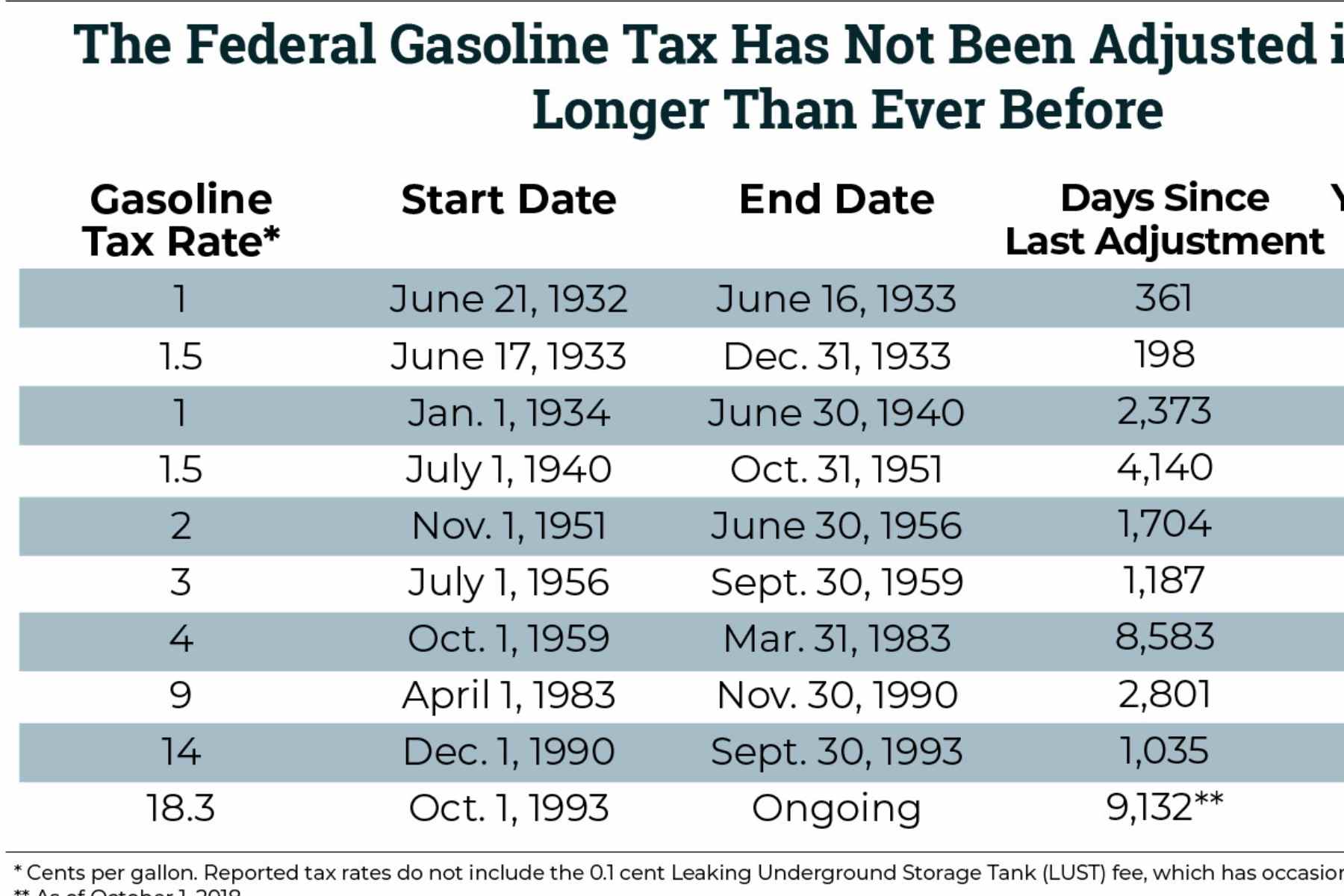 Federal Gas Tax 