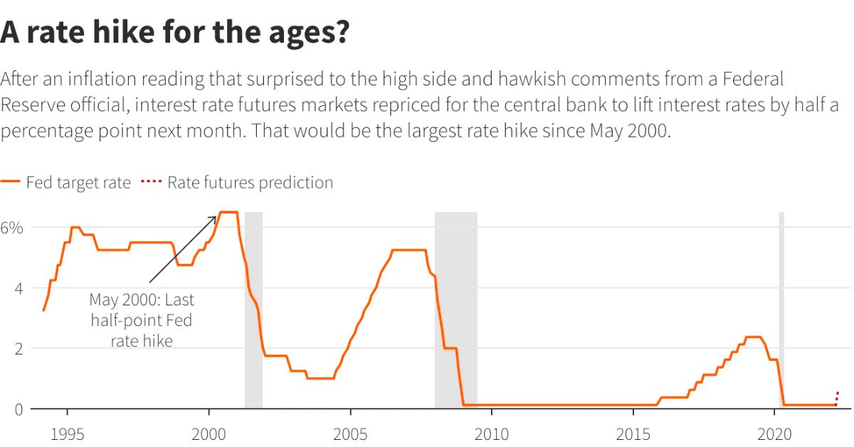 Fed Rate Hike once Again and Indicated that Future Rises will be More